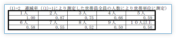 逓減率 / 保護基準額等早見表（令和５年１２月末日現在）から抜粋