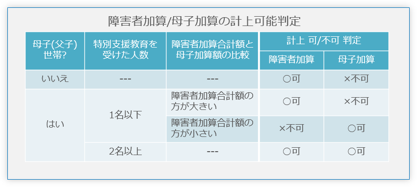 障害者加算/母子加算の計上可能判定