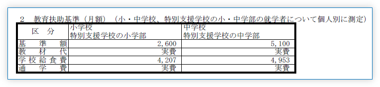 教育扶助基準(月額) / 保護基準額等早見表（令和５年１２月末日現在）から抜粋