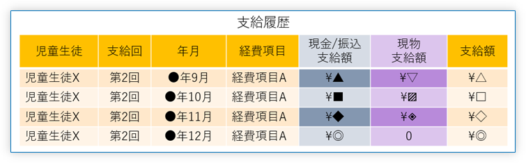 5. 求めた支給額(負担金額/補助金額)を記録し保管する